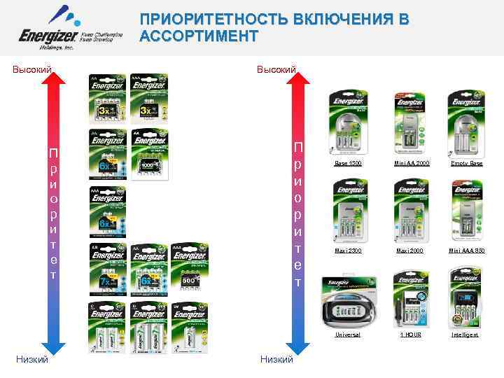 ПРИОРИТЕТНОСТЬ ВКЛЮЧЕНИЯ В АССОРТИМЕНТ Высокий П р и о р и т е т