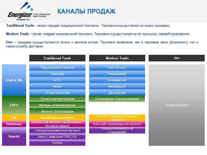 Каналы товарооборота. Форматы магазинов розничной торговли. Торговля в канале. Каналы торговых точек. Оптовый канал продаж.