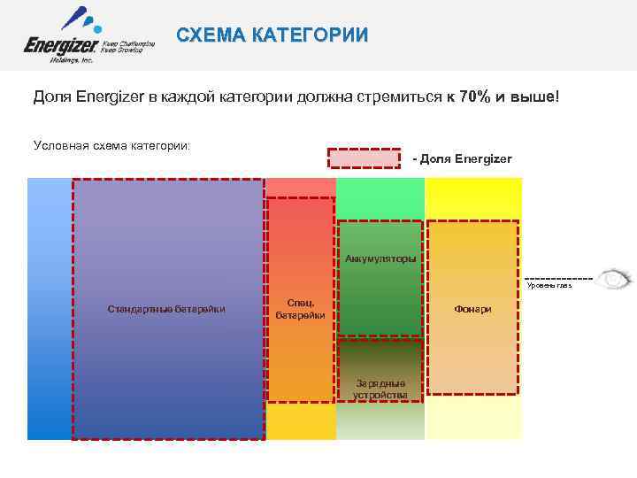 СХЕМА КАТЕГОРИИ Доля Energizer в каждой категории должна стремиться к 70% и выше! Условная