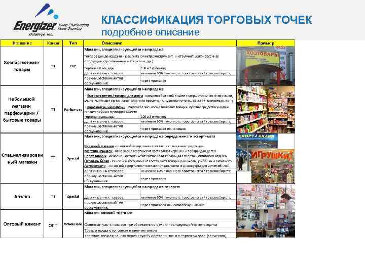 Типы магазинов города. Классификация торговых точек по категориям. Категории торговых точек. Категоризация торговых точек. Классификатор торговых точек.