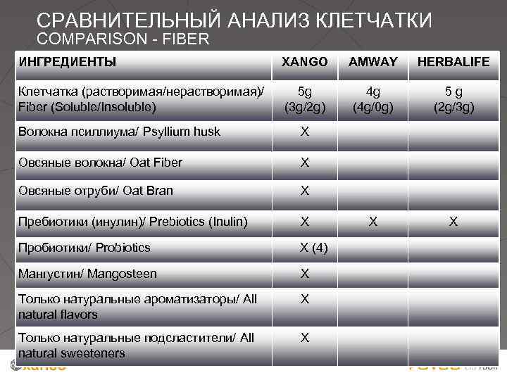 СРАВНИТЕЛЬНЫЙ АНАЛИЗ КЛЕТЧАТКИ COMPARISON - FIBER ИНГРЕДИЕНТЫ XANGO AMWAY HERBALIFE Клетчатка (растворимая/нерастворимая)/ Fiber (Soluble/Insoluble)