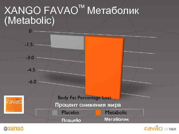 ™ XANGO FAVAO Метаболик (Metabolic) Процент снижения жира Плацебо Метаболик 