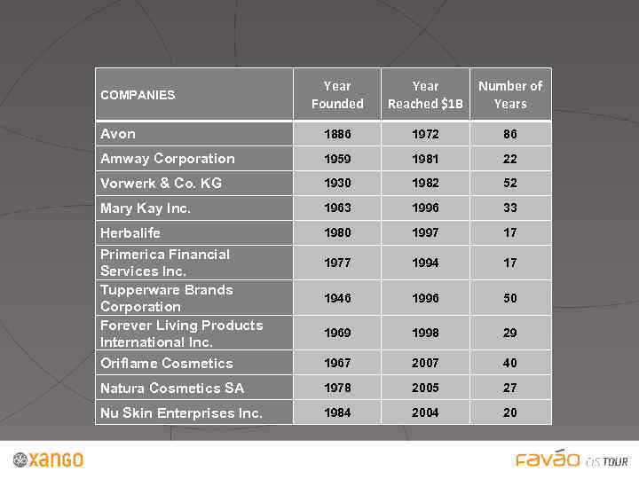 Year Founded Year Reached $1 B Number of Years Avon 1886 1972 86 Amway