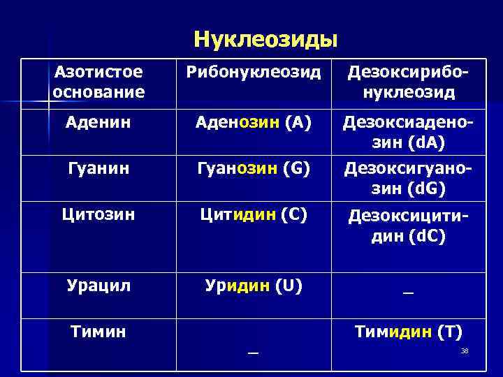 Нуклеозиды Азотистое основание Рибонуклеозид Дезоксирибонуклеозид Аденин Аденозин (А) Дезоксиаденозин (d. A) Гуанин Гуанозин (G)