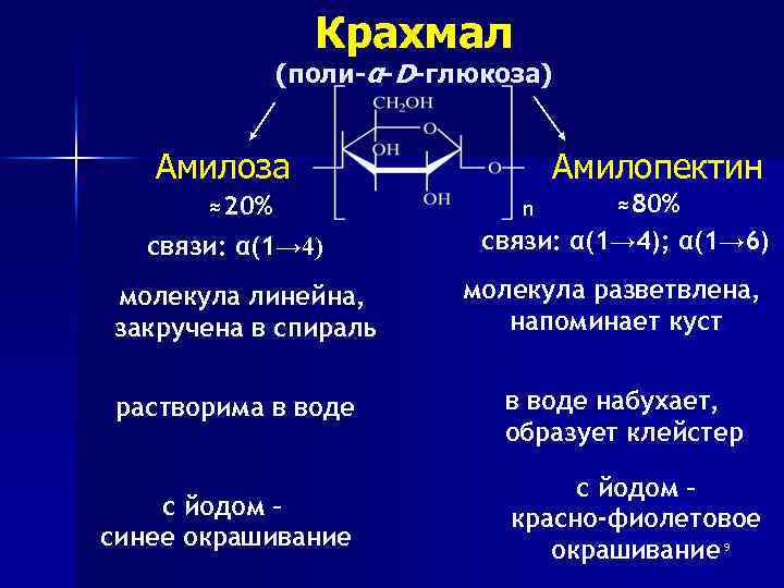 Крахмал (поли-α-D-глюкоза) Амилоза ≈20% связи: α(1→ 4) молекула линейна, закручена в спираль растворима в