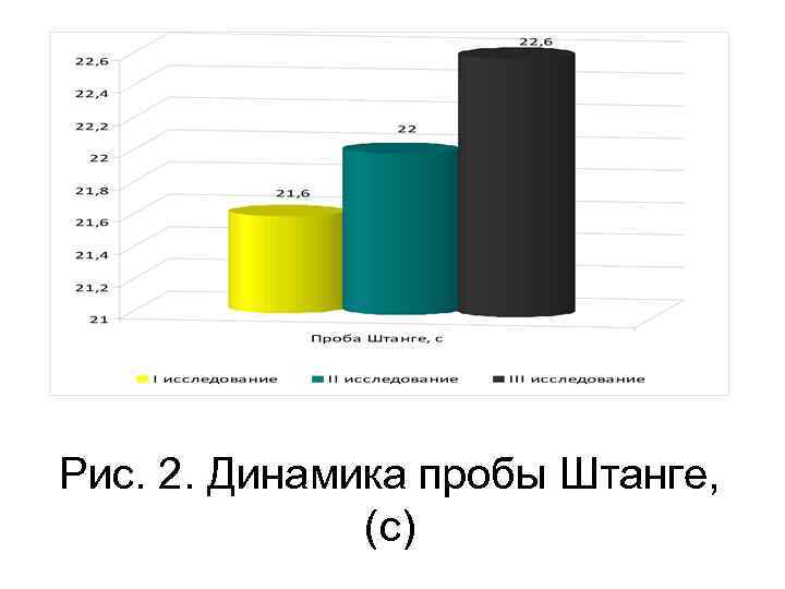 Рис. 2. Динамика пробы Штанге, (c) 