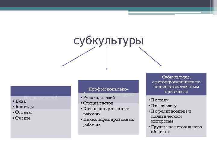 субкультуры Подразделений • Цеха • Бригады • Отделы • Смены Профессиональнофункциональных групп • Руководителей