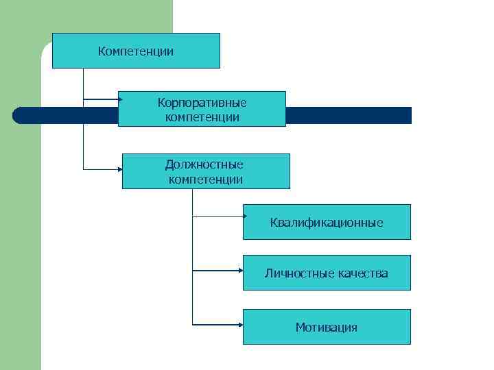 Компетенции Корпоративные компетенции Должностные компетенции Квалификационные Личностные качества Мотивация 