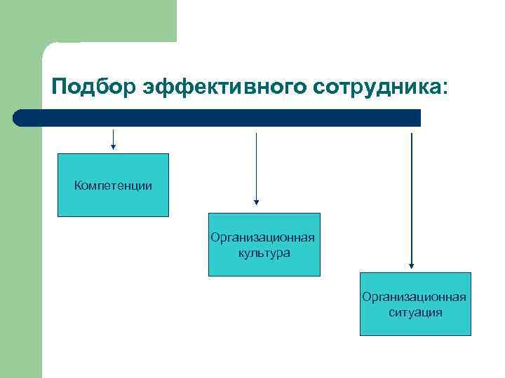 Подбор эффективного сотрудника: Компетенции Организационная культура Организационная ситуация 