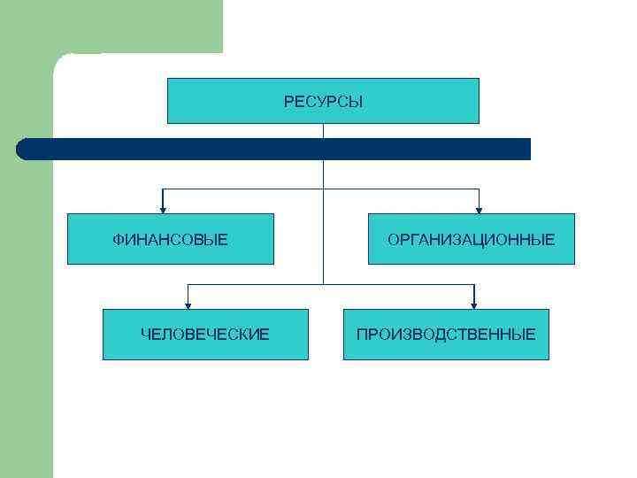 РЕСУРСЫ ФИНАНСОВЫЕ ЧЕЛОВЕЧЕСКИЕ ОРГАНИЗАЦИОННЫЕ ПРОИЗВОДСТВЕННЫЕ 