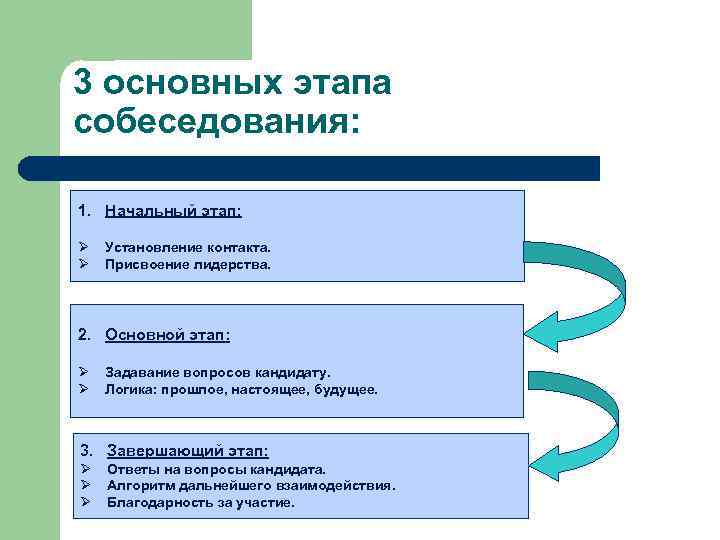 3 основных этапа собеседования: 1. Начальный этап: Ø Ø Установление контакта. Присвоение лидерства. 2.