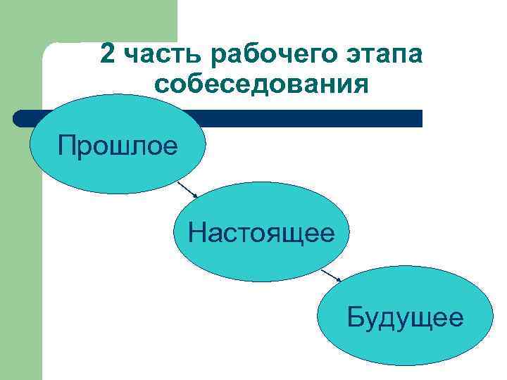 2 часть рабочего этапа собеседования Прошлое Настоящее Будущее 