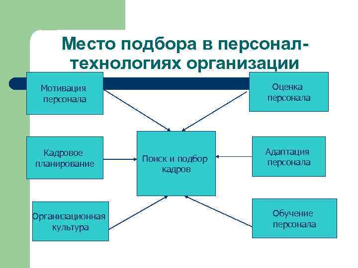 Место подбора в персоналтехнологиях организации Мотивация персонала Оценка персонала Кадровое планирование Адаптация персонала Организационная