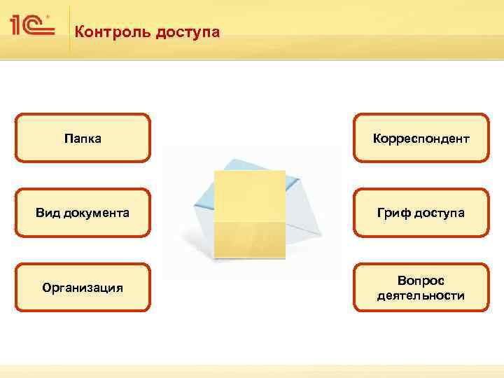 Контроль доступа Папка Корреспондент Вид документа Гриф доступа Организация Вопрос деятельности 