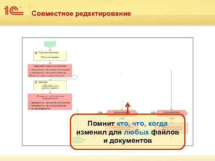 Совместное редактирование Помнит кто, что, когда изменил для любых файлов и документов 