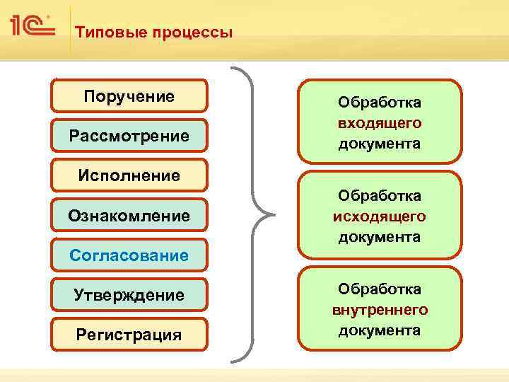 Типовые процессы Поручение Рассмотрение Обработка входящего документа Исполнение Ознакомление Обработка исходящего документа Согласование Утверждение