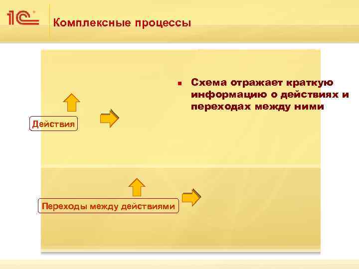 Комплексные процессы n Действия Переходы между действиями Схема отражает краткую информацию о действиях и