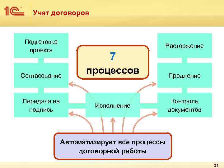 Учет договоров Подготовка проекта Расторжение 7 Согласование Передача на подпись процессов Исполнение Продление Контроль