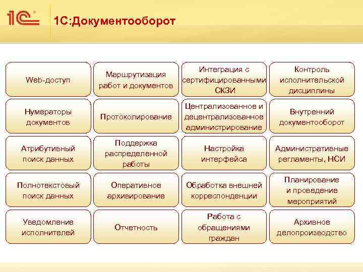 1 С: Документооборот Маршрутизация работ и документов Интеграция с сертифицированными СКЗИ Контроль исполнительской дисциплины