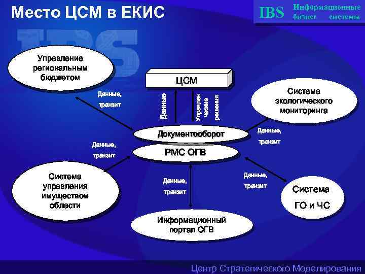 Место ЦСМ в ЕКИС Управление региональным бюджетом IBS Документооборот Данные, транзит Система управления имуществом