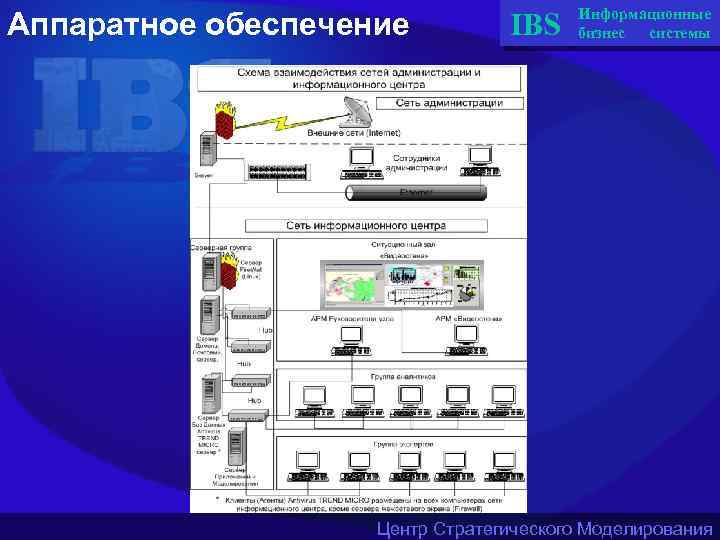 Аппаратное обеспечение IBS Информационные бизнес системы Центр Стратегического Моделирования 