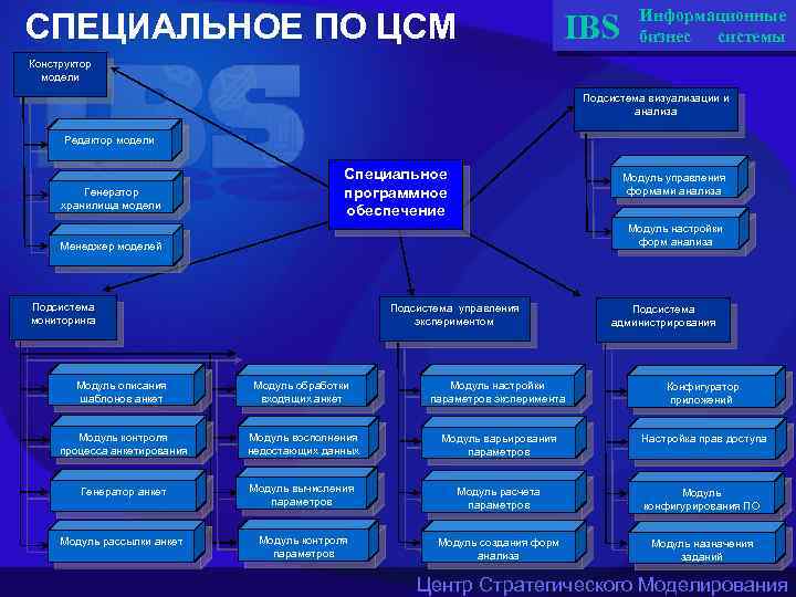 Специальные модели. Специальная информационная модель. Специальные модели примеры. Информационная модель программного обеспечения. Подсистемы конструктора.