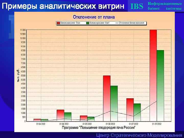 Примеры аналитических витрин IBS Информационные бизнес системы Центр Стратегического Моделирования 