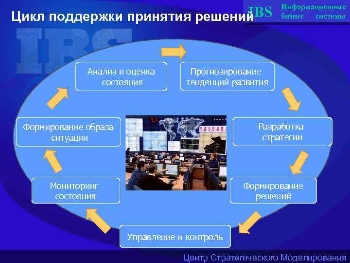 IBS Цикл поддержки принятия решений Анализ и оценка состояния Информационные бизнес системы Прогнозирование тенденций