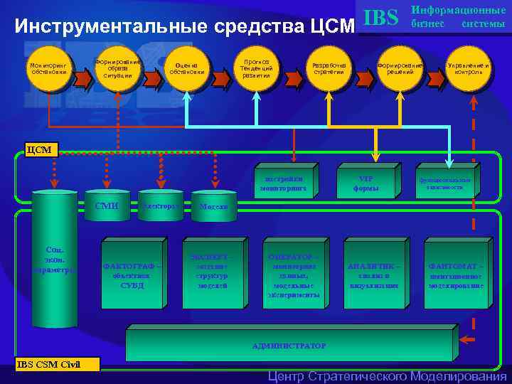 Инструментальные средства ЦСМ IBS Мониторинг обстановки Формирование образа ситуации Оценка обстановки Прогноз Тенденций развития