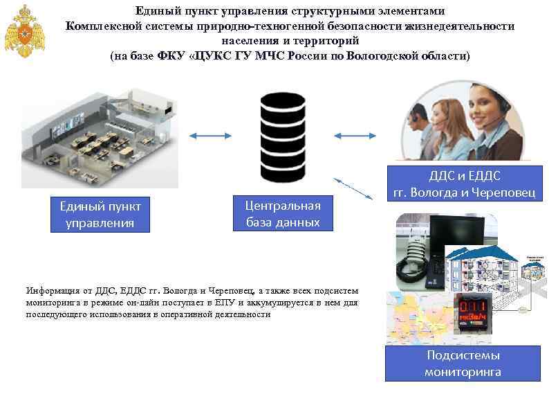 Единый пункт управления структурными элементами Комплексной системы природно-техногенной безопасности жизнедеятельности населения и территорий (на