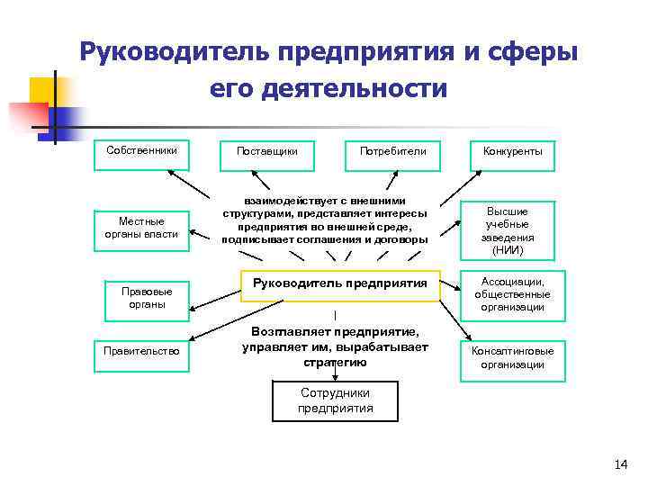 Руководитель предприятия и сферы его деятельности Собственники Местные органы власти Правовые органы Правительство Поставщики