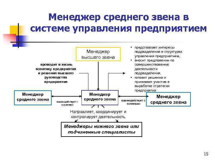 Примеры менеджера среднего звена