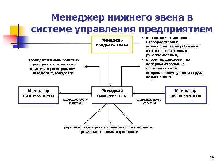 Менеджер нижнего звена в системе управления предприятием Менеджер среднего звена проводит в жизнь политику