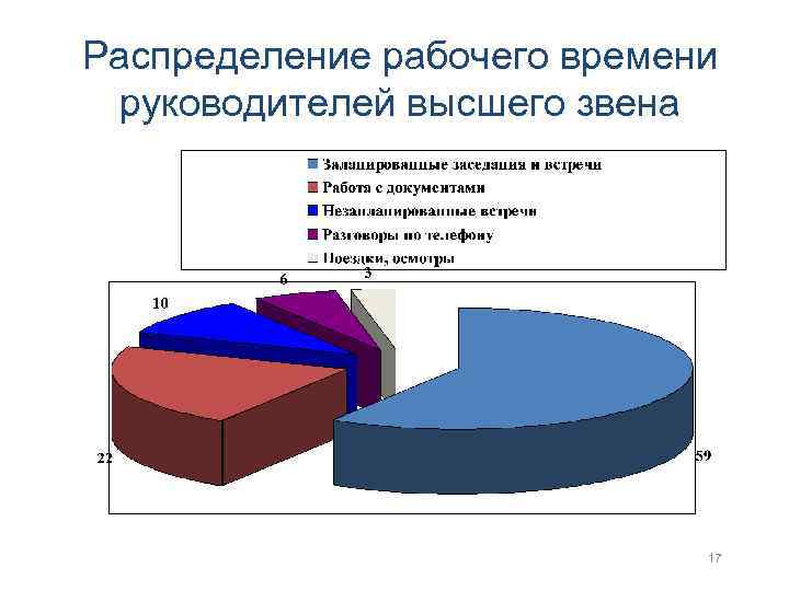 Распределение рабочего времени руководителей высшего звена 17 