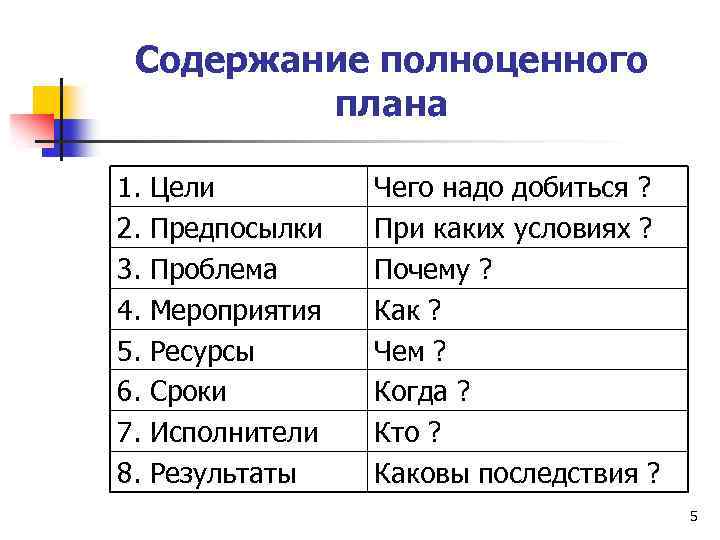 Содержание полноценного плана 1. Цели 2. Предпосылки 3. Проблема 4. Мероприятия 5. Ресурсы 6.