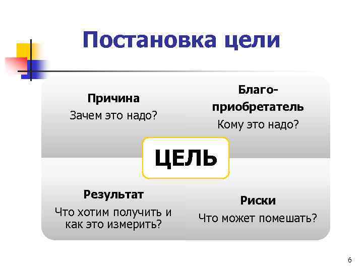 Постановка цели Причина Зачем это надо? Благоприобретатель Кому это надо? ЦЕЛЬ Результат Что хотим