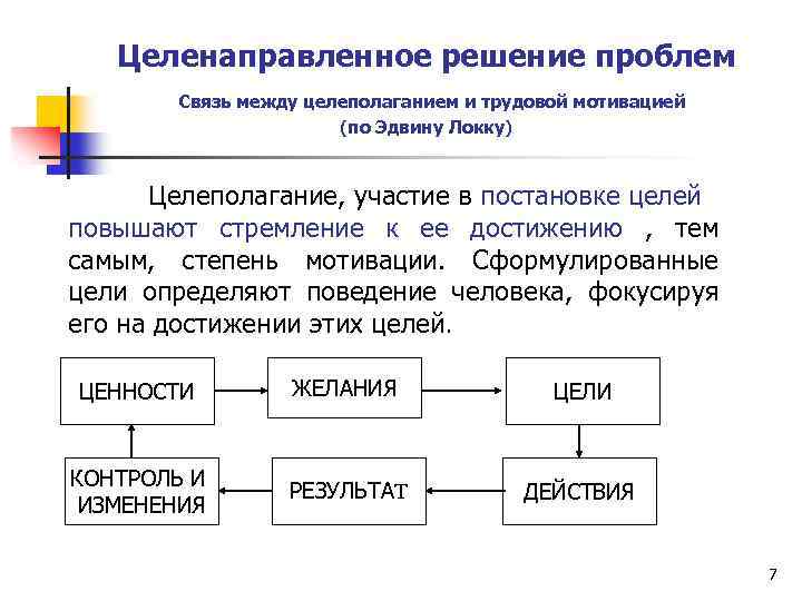 Целенаправленное решение проблем Связь между целеполаганием и трудовой мотивацией (по Эдвину Локку) Целеполагание, участие