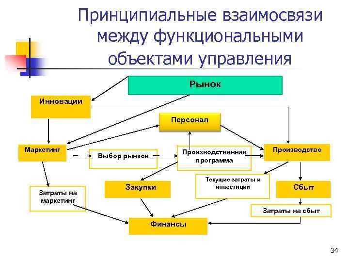 Схема 7с менеджмент