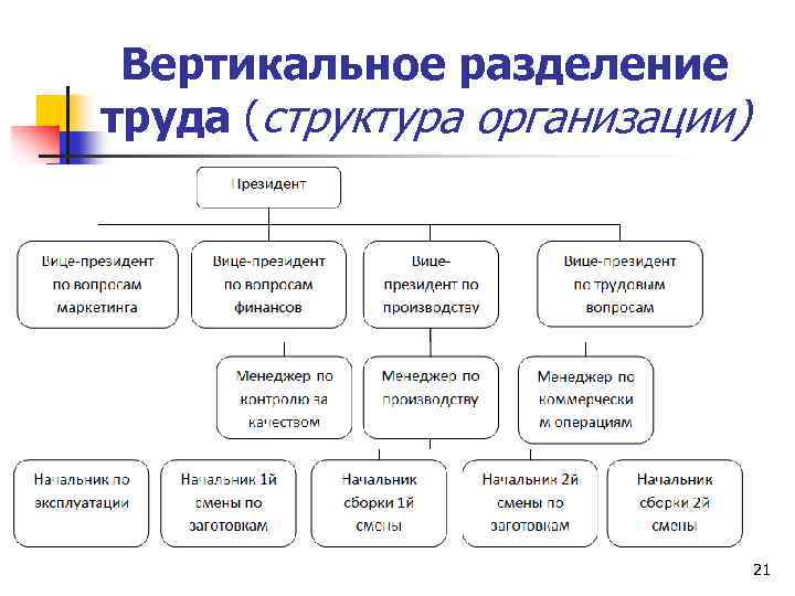 Горизонтальное управление. Горизонтальное Разделение труда схема. Горизонтальное и вертикальное Разделение управленческого труда. Горизонтальное и вертикальное Разделение труда в организации. Вертикальное Разделение труда пример.