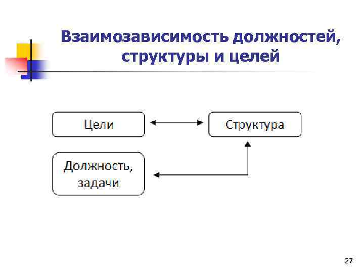 Взаимозависимость должностей, структуры и целей 27 