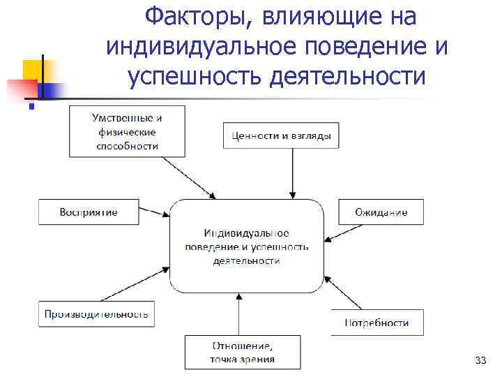  Факторы, влияющие на индивидуальное поведение и успешность деятельности 33 