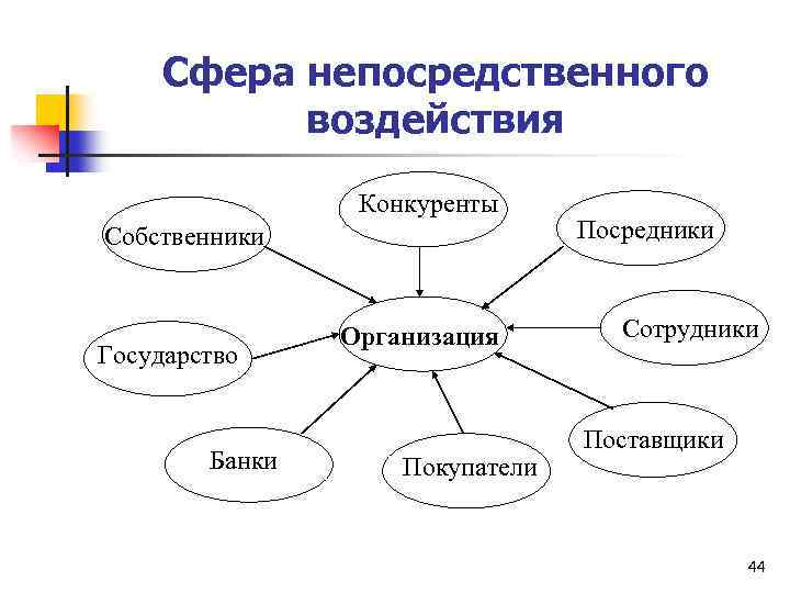 Сфера непосредственного воздействия Конкуренты Собственники Государство Банки Организация Покупатели Посредники Сотрудники Поставщики 44 