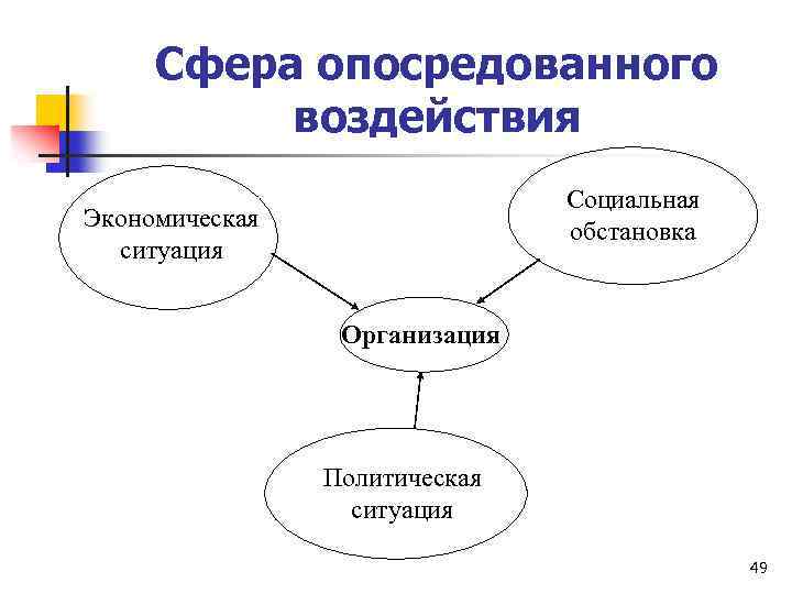 Сфера опосредованного воздействия Социальная обстановка Экономическая ситуация Организация Политическая ситуация 49 