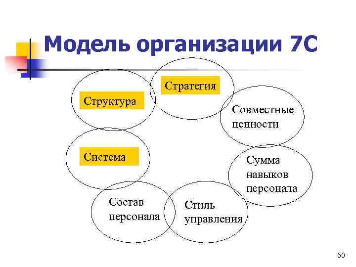 Модель организации 7 С Стратегия Структура Совместные ценности Система Состав персонала Сумма навыков персонала