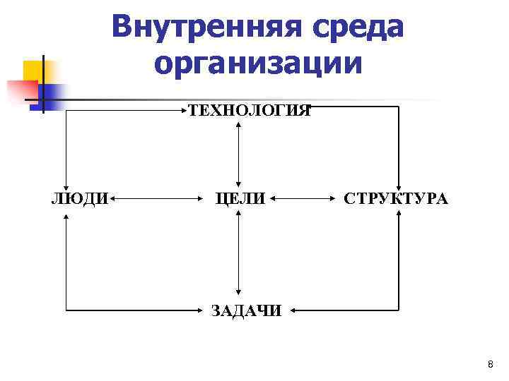 Внутренняя среда организации ТЕХНОЛОГИЯ ЛЮДИ ЦЕЛИ СТРУКТУРА ЗАДАЧИ 8 