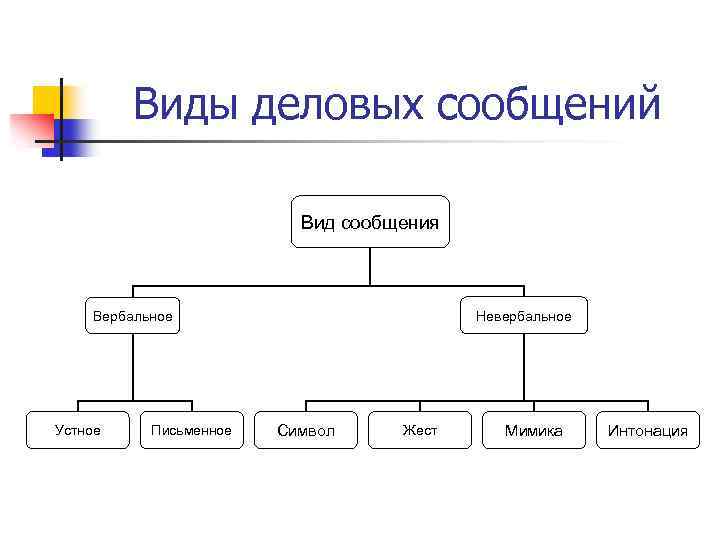 Виды деловых сообщений Вид сообщения Невербальное Вербальное Устное Письменное Символ Жест Мимика Интонация 