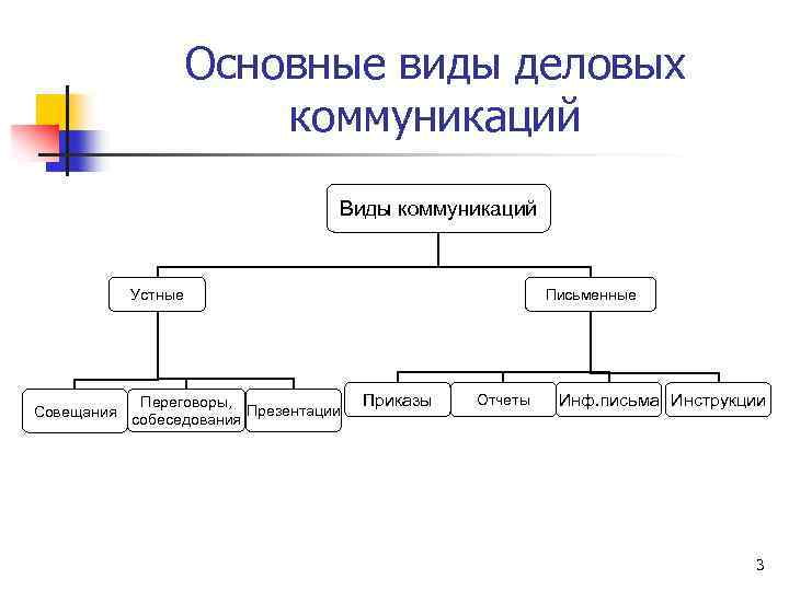 Основные виды деловых коммуникаций Виды коммуникаций Письменные Устные Совещания Переговоры, Презентации собеседования Приказы Отчеты