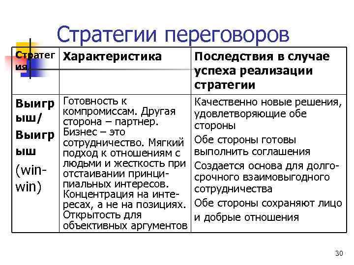 Стратегии переговоров Стратег ия Характеристика Выигр ыш/ Выигр ыш Готовность к Качественно новые решения,