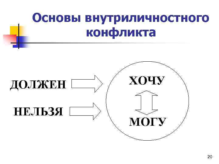 Основы внутриличностного конфликта ДОЛЖЕН НЕЛЬЗЯ ХОЧУ МОГУ 20 