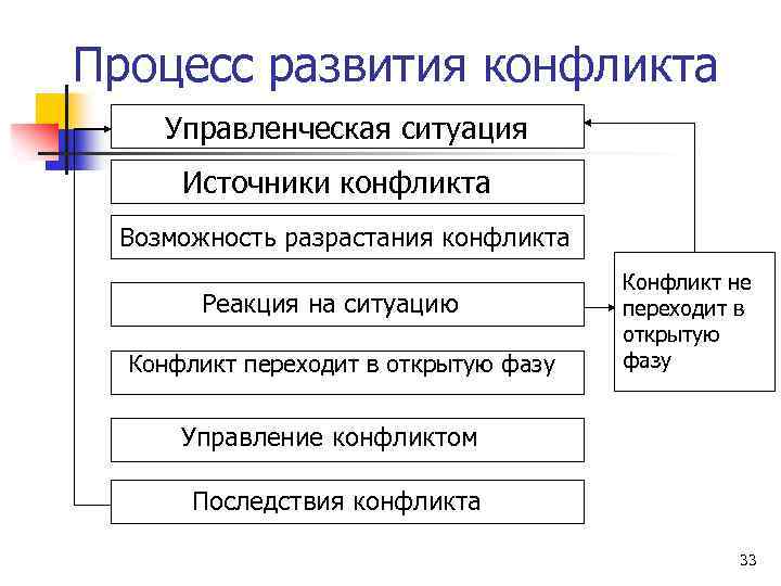 Процесс развития конфликта Управленческая ситуация Источники конфликта Возможность разрастания конфликта Реакция на ситуацию Конфликт